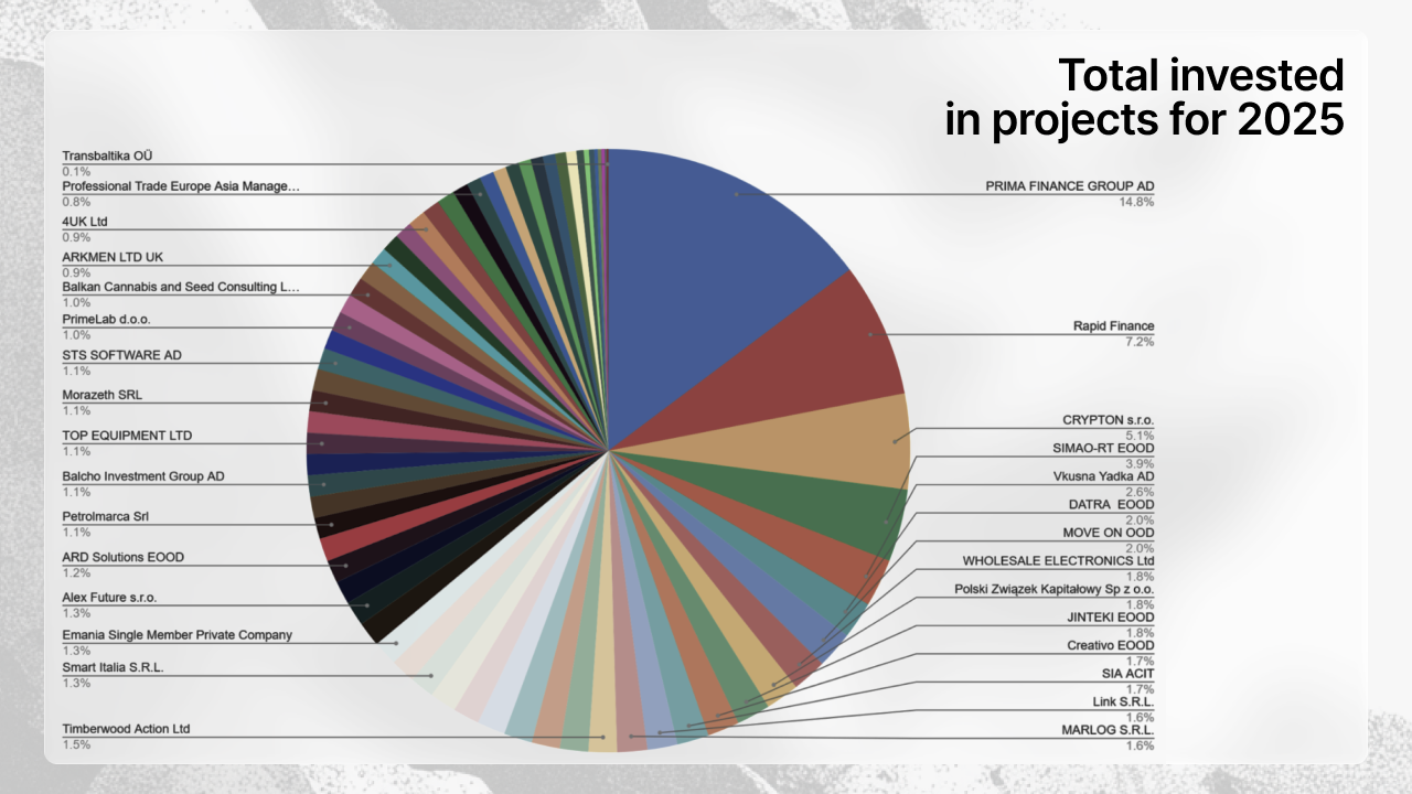 Pie chart showing total invested amount distributed across projects in 2025, with PRIMA FINANCE GROUP AD leading at 14.8%, Rapid Finance at 7.2%, and CRYPTON s.r.o. at 5.1%