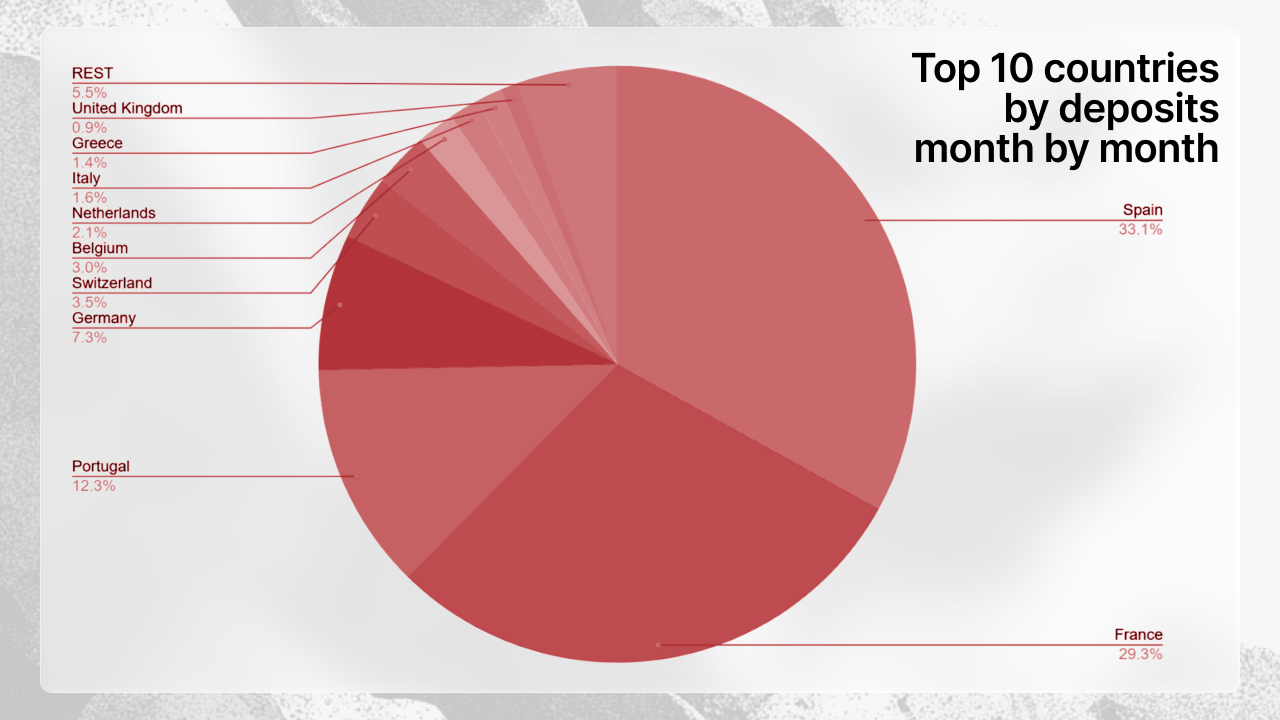 Pie chart illustrating top 10 countries by deposits for 2025, with Spain leading at 33.1%, followed by France at 29.3% and Portugal at 12.3%