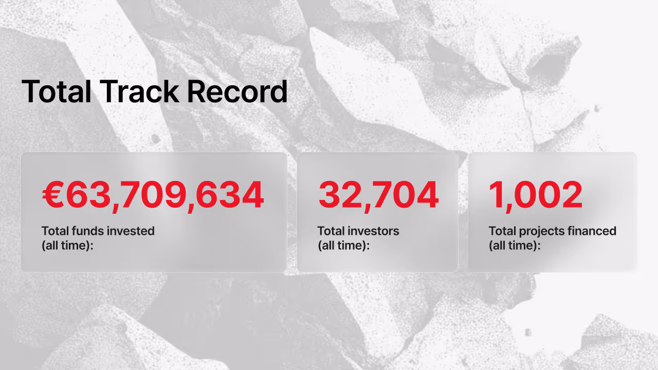 Maclear total track record infographic displaying €63,709,634 total funds invested, 32,704 total investors, and 1,002 total projects financed since inception