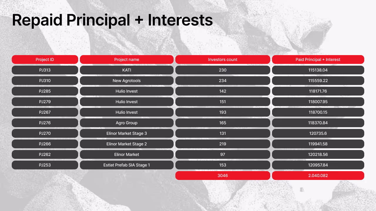 Table showing repaid principal and interest by projects (Part 2) including KATI, New Agrotools, Huilo Invest, Agro Group, Elinor Market stages, and Estlat Prefab SIA Stage 1, with total of 3,046 investors and €2,040,082
