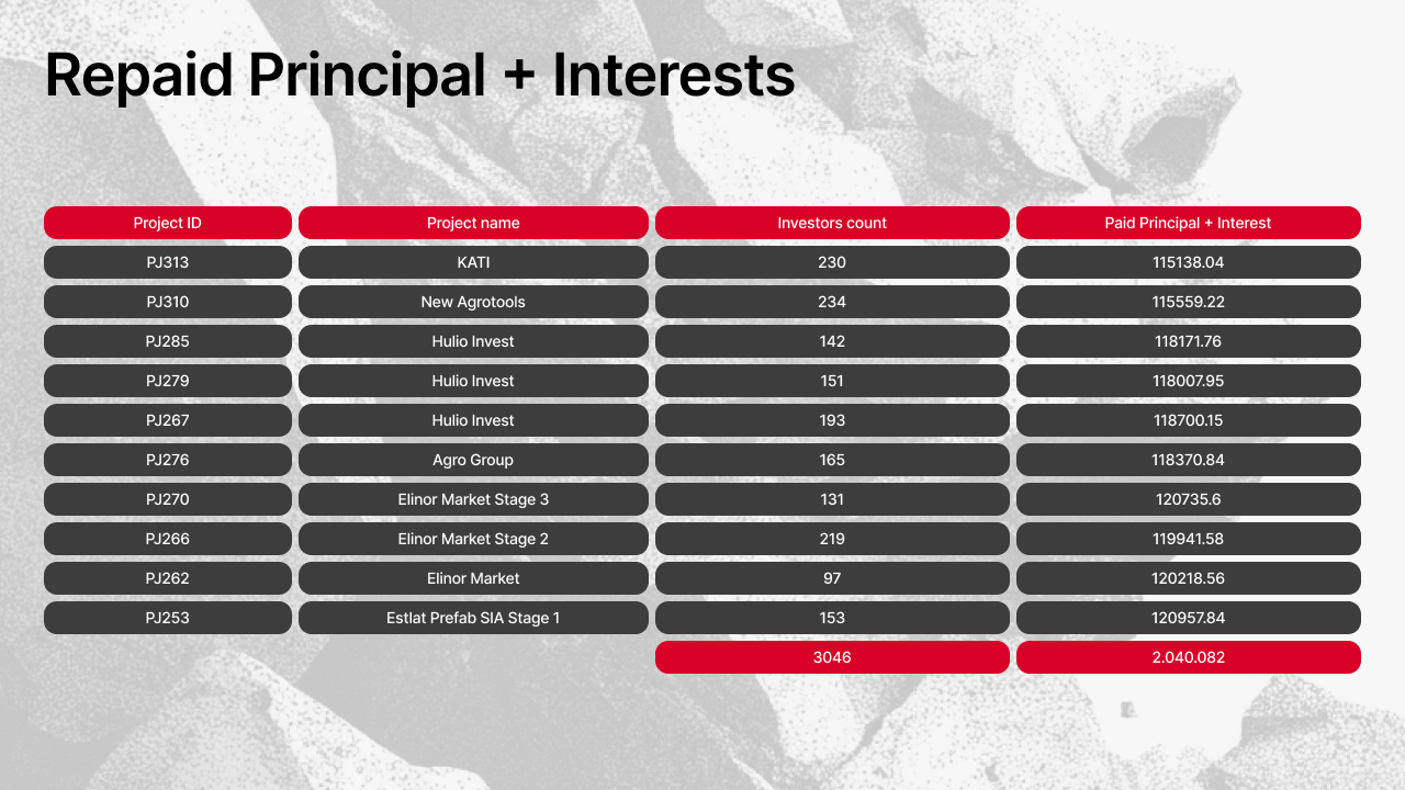 Table showing repaid principal and interest by projects (Part 2) including KATI, New Agrotools, Huilo Invest, Agro Group, Elinor Market stages, and Estlat Prefab SIA Stage 1, with total of 3,046 investors and €2,040,082