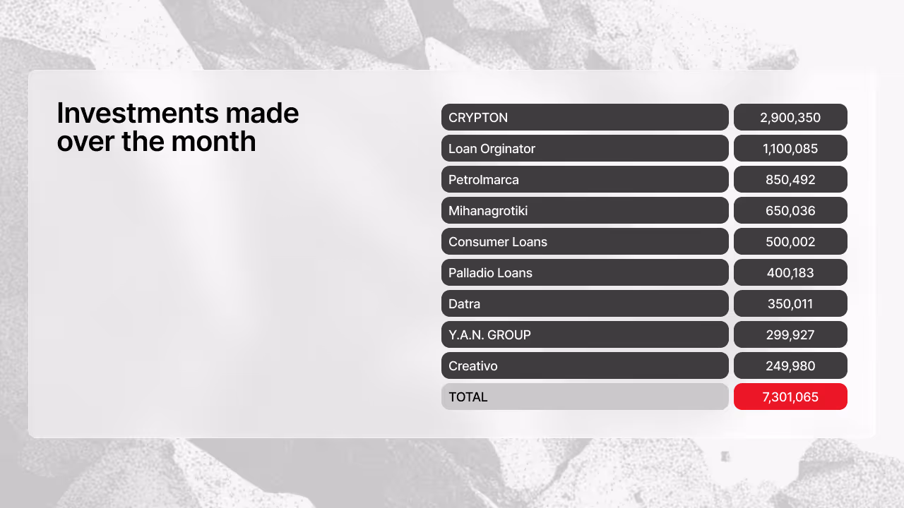 Table of funded projects in January 2026 showing CRYPTON €2,900,350, Loan Originator €1,100,085, Petrolmarca €850,492, Mihanagrotiki €650,036, Consumer Loans €500,002, and other projects