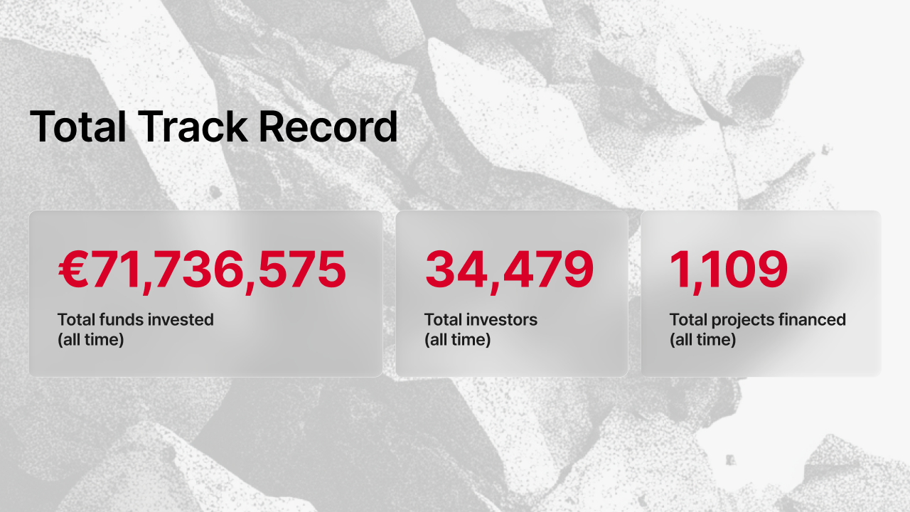 Maclear total track record showing €71,736,575 total funds invested, 34,479 total investors, and 1,109 total projects financed on the platform
