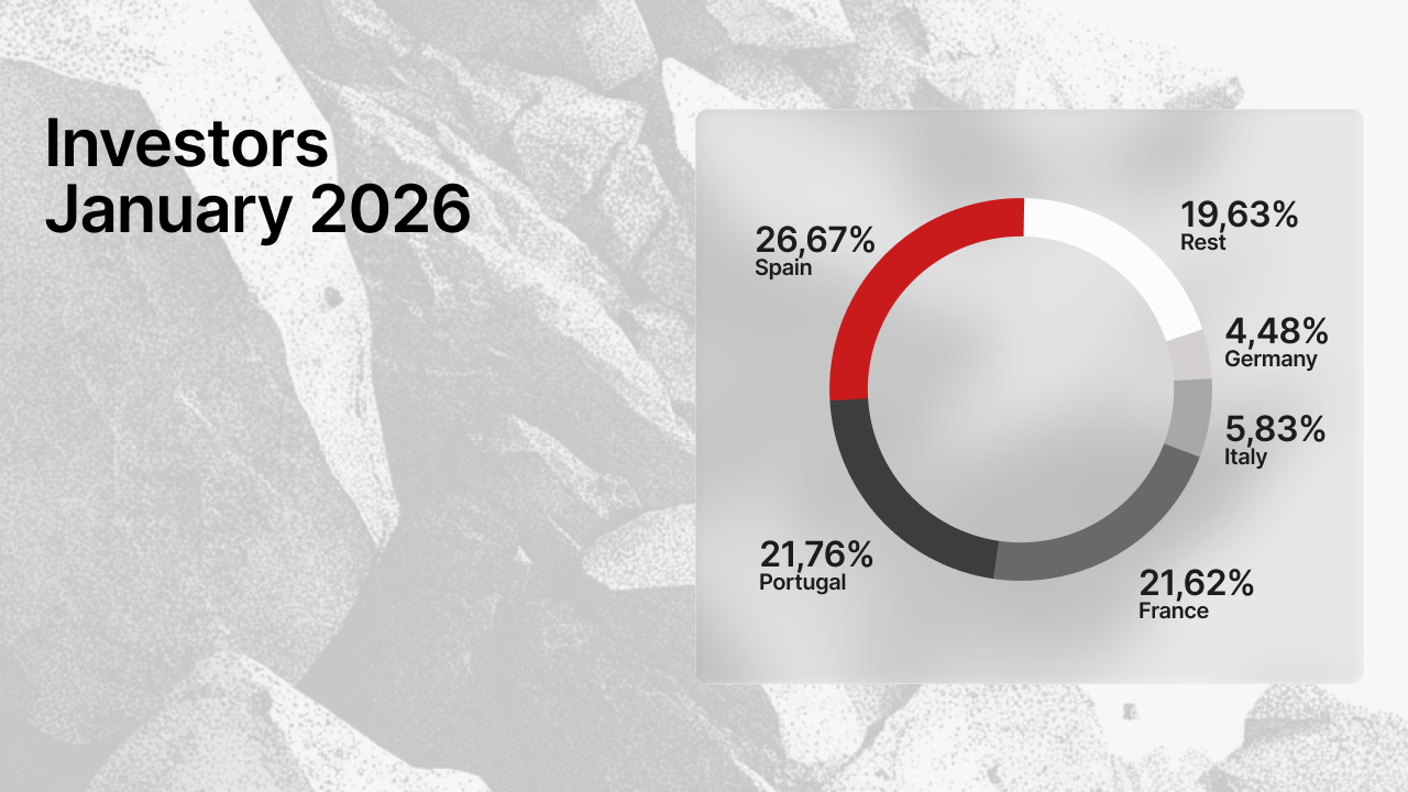 Donut chart displaying investor distribution by country in January 2026: Spain 26.67%, Portugal 21.76%, France 21.62%, Italy 5.83%, Germany 4.48%, Rest 19.63%