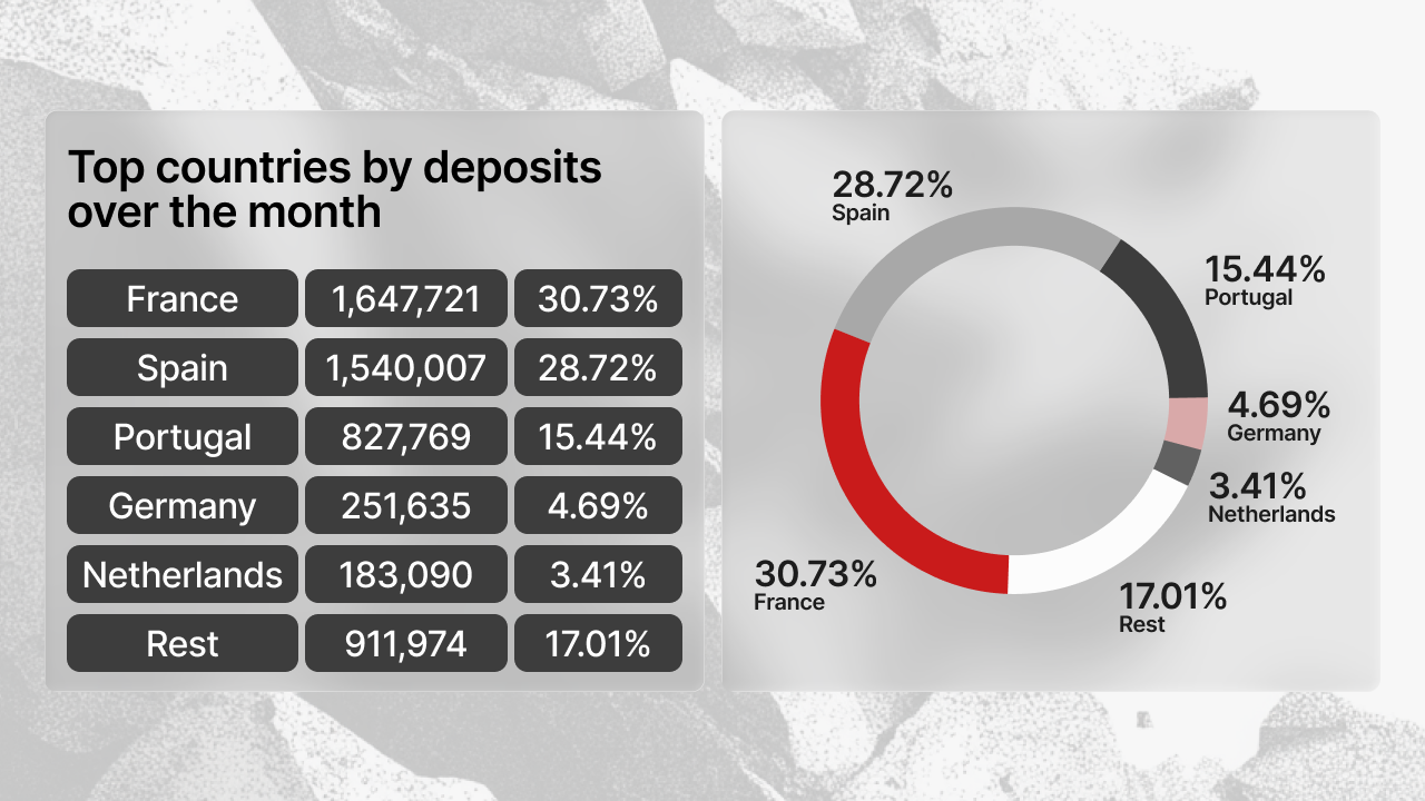 Table and donut chart showing top countries by deposit amount in January 2026: France €1,647,721 (30.73%), Spain €1,540,007 (28.72%), Portugal €827,769 (15.44%), Germany €251,635 (4.69%), Netherlands €183,090 (3.41%), Rest €911,974 (17.01%)