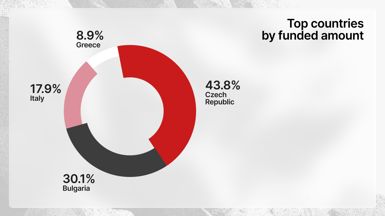 Donut chart displaying top countries by funded amount in January 2026: Czech Republic 43.8%, Bulgaria 30.1%, Italy 17.9%, Greece 8.9%