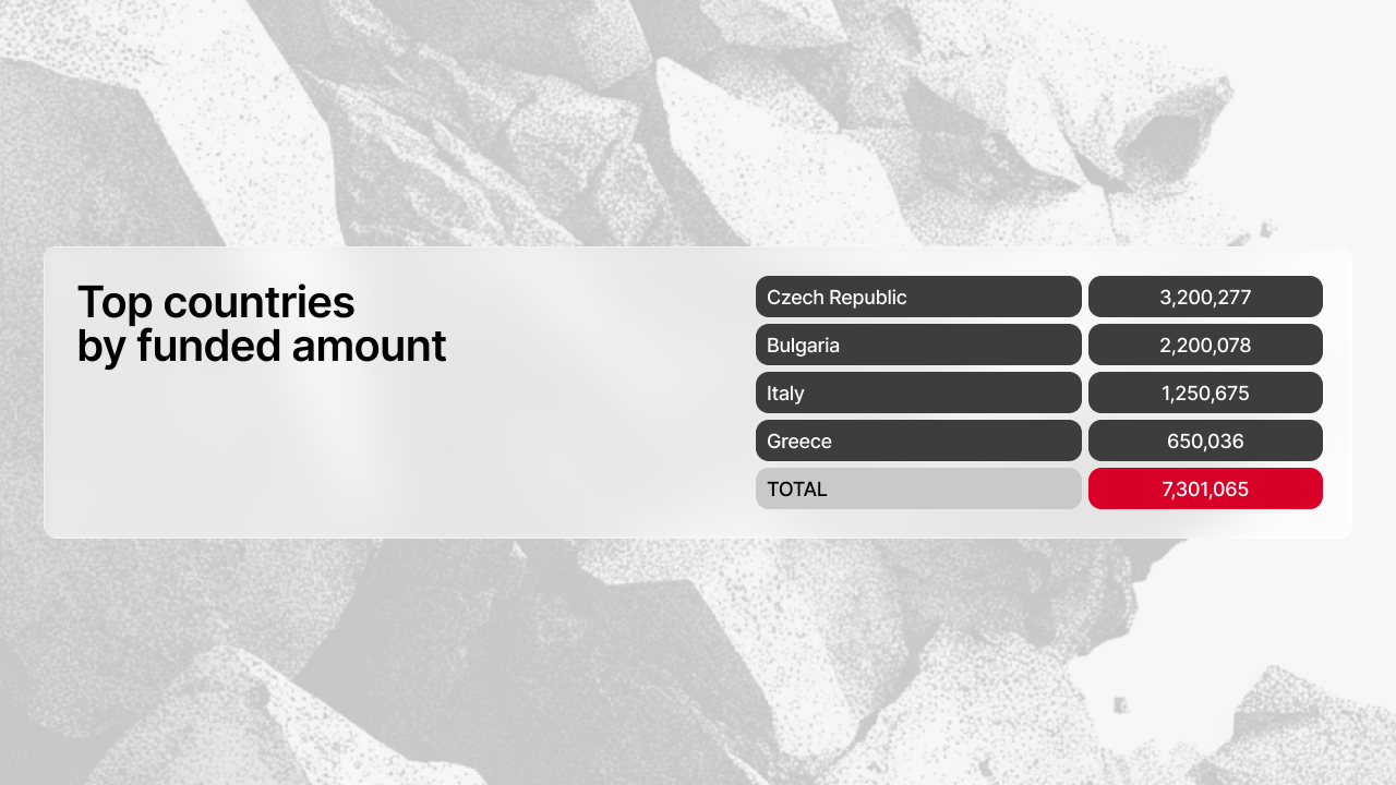 Table of top countries by funded amount in January 2026: Czech Republic €3,200,277, Bulgaria €2,200,078, Italy €1,250,675, Greece €650,036