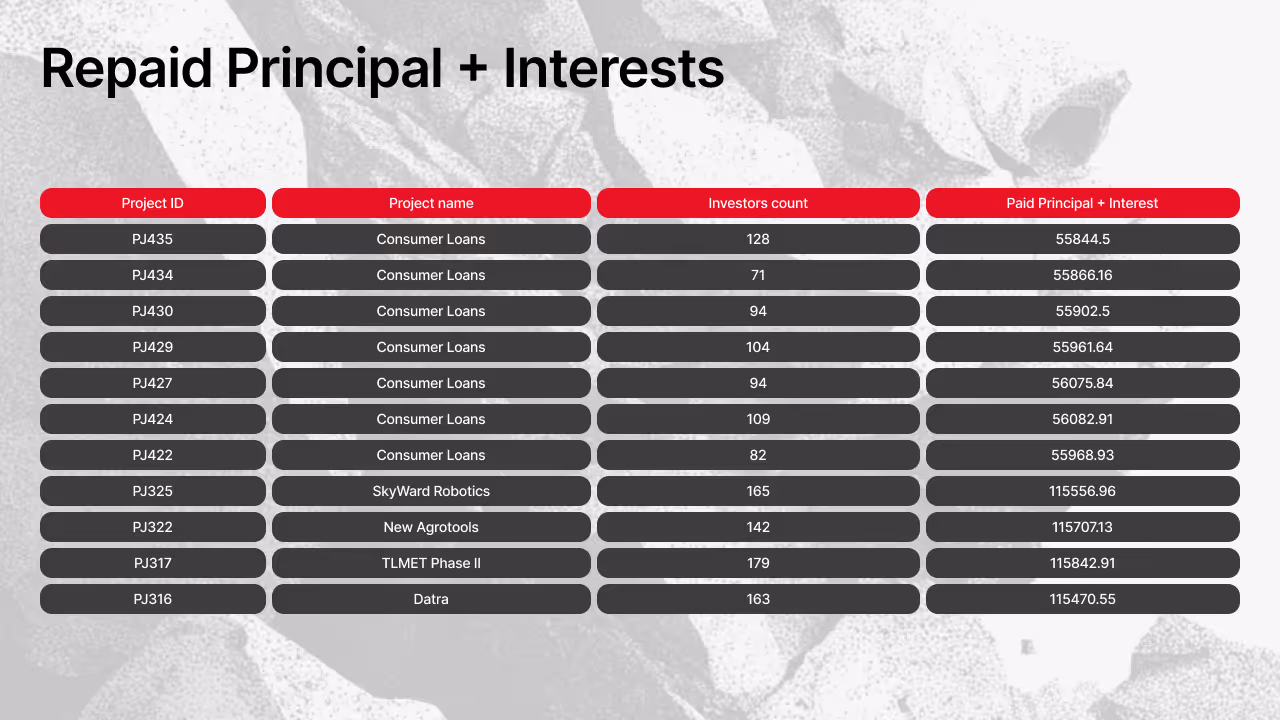 Table showing repaid principal and interest by projects (Part 1) with project IDs, names, investor count, and paid amounts including Consumer Loans, SkyWard Robotics, New Agrotools, TLMET Phase II, and Datra