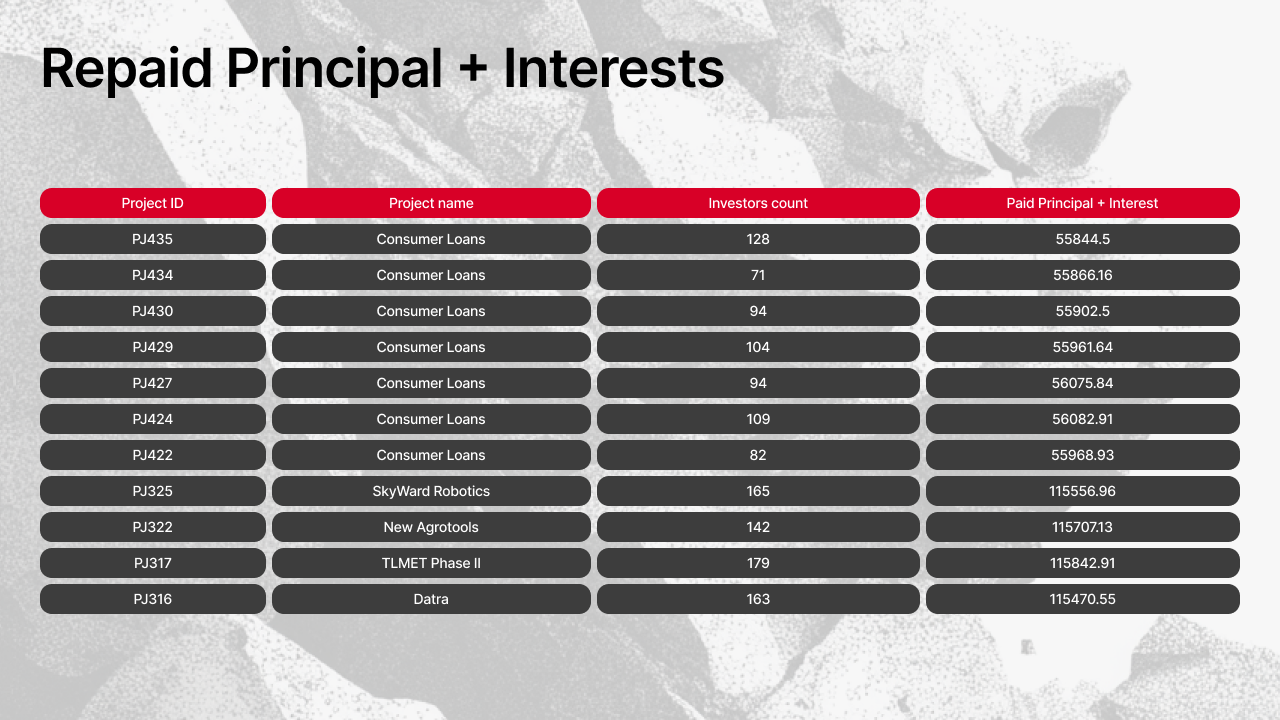 Table showing repaid principal and interest by projects (Part 1) with project IDs, names, investor count, and paid amounts including Consumer Loans, SkyWard Robotics, New Agrotools, TLMET Phase II, and Datra