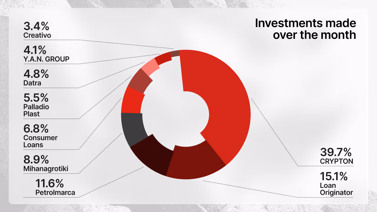 Donut chart showing investment distribution by projects in January 2026: CRYPTON 39.7%, Loan Originator 15.1%, Petrolmarca 11.6%, Mihanagrotiki 8.9%, Consumer Loans 6.8%, and other projects