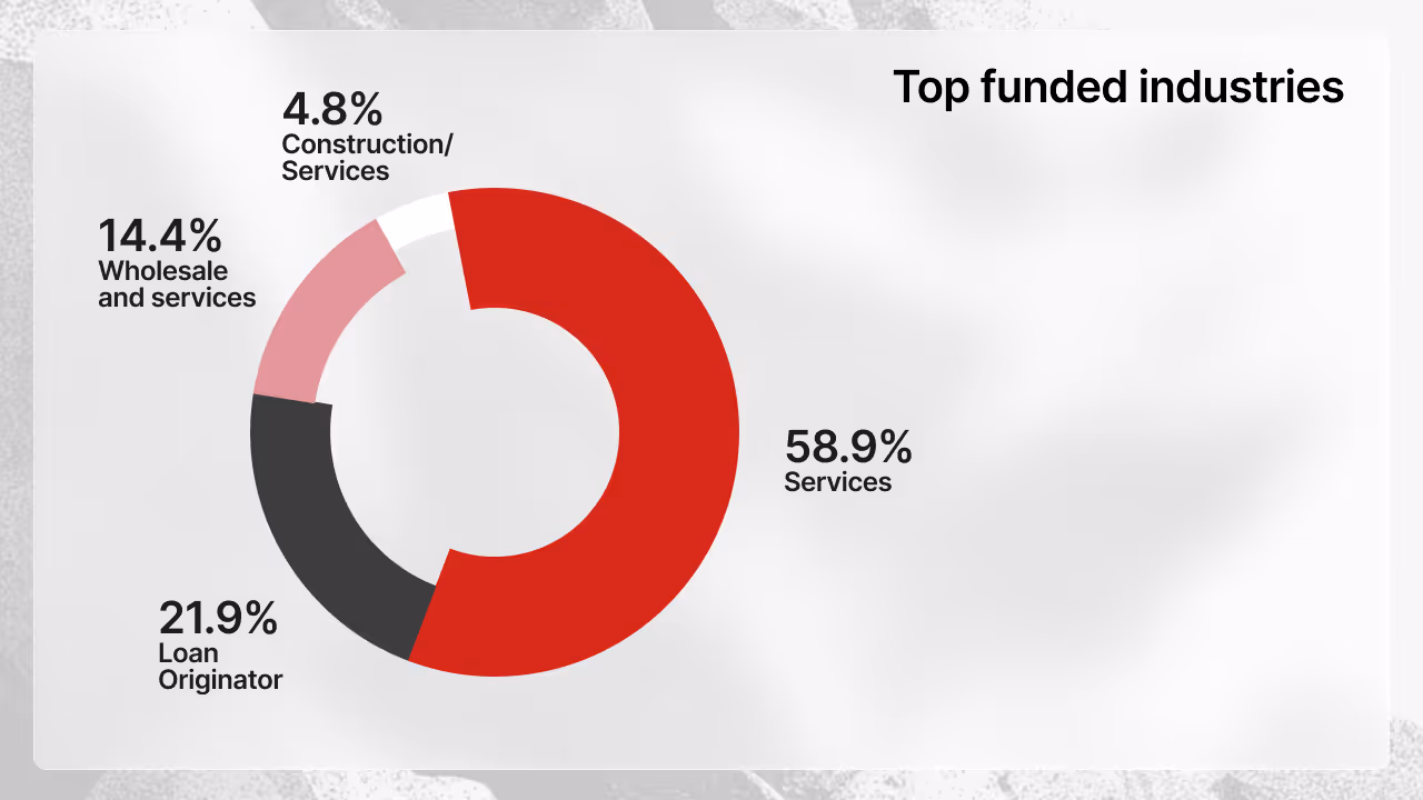 Donut chart showing industry distribution by funded amount in January 2026: Services 58.9%, Loan Originator 21.9%, Wholesale and services 14.4%, Construction/Services 4.8%