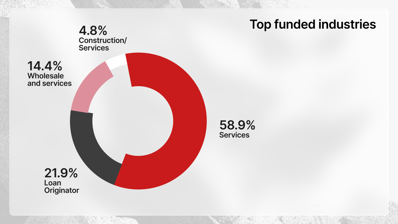 Donut chart showing industry distribution by funded amount in January 2026: Services 58.9%, Loan Originator 21.9%, Wholesale and services 14.4%, Construction/Services 4.8%