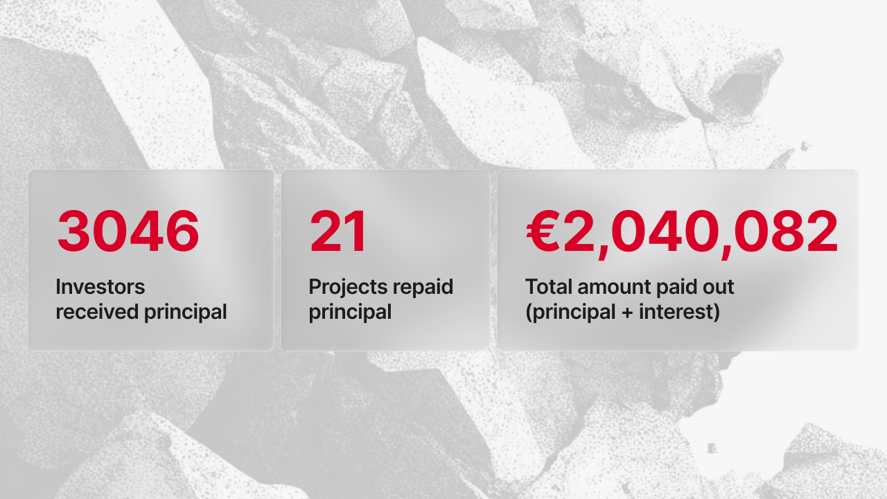 Maclear repayment statistics for January 2026: 3,046 investors received principal, 21 projects repaid principal, €2,040,082 total amount paid out (principal and interest)