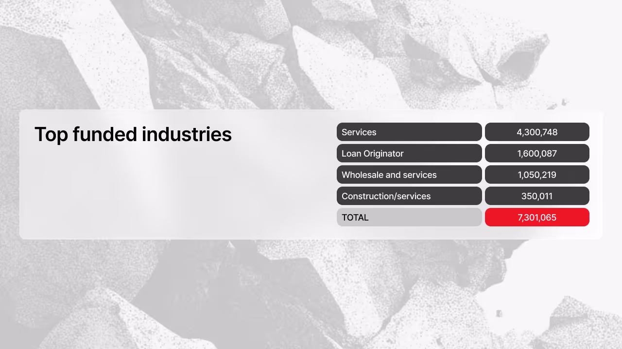 Table displaying top funded industries in January 2026: Services €4,300,748, Loan Originator €1,600,087, Wholesale and services €1,050,219, Construction/services €350,011
