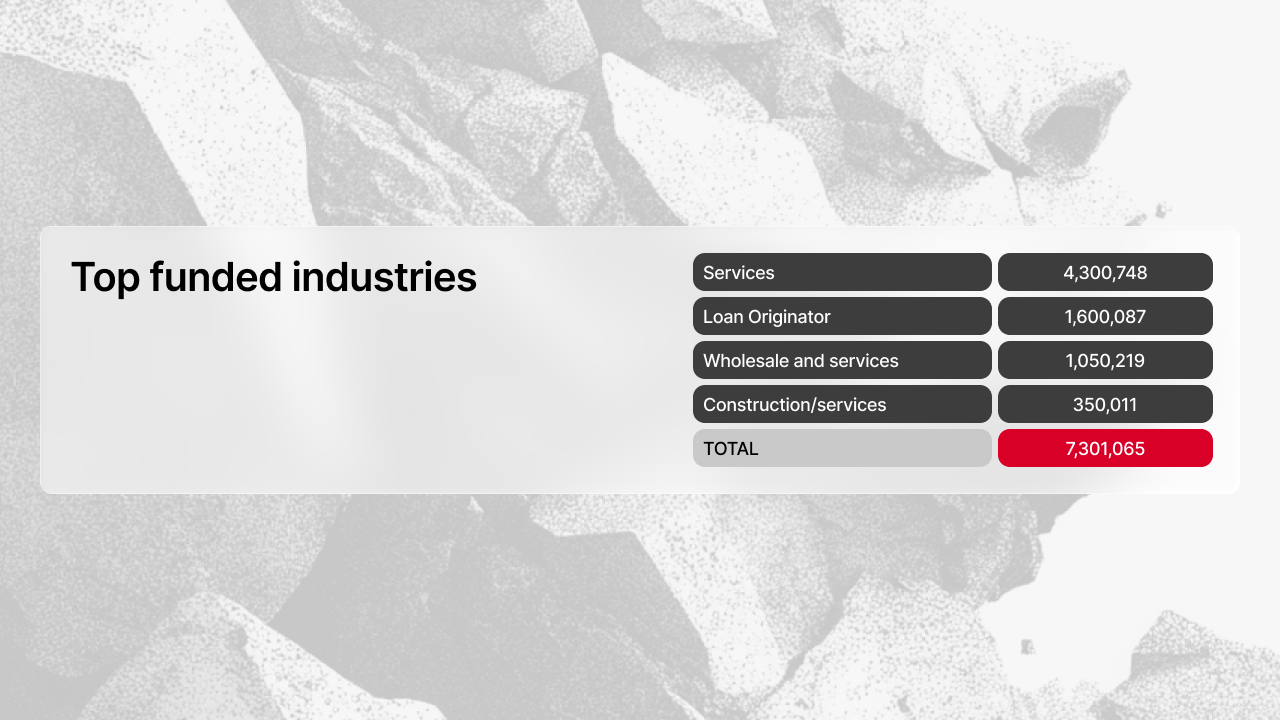 Table displaying top funded industries in January 2026: Services €4,300,748, Loan Originator €1,600,087, Wholesale and services €1,050,219, Construction/services €350,011