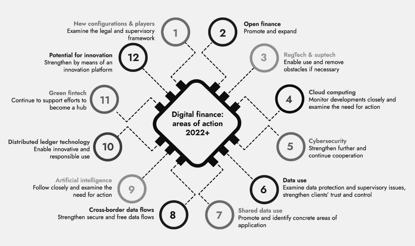 Circular diagram showing 12 key areas of action for digital finance from 2022 onwards, including open finance, RegTech, cloud computing, cybersecurity, data protection, cross-border data flows, artificial intelligence, distributed ledger technology, green fintech, innovation potential, and regulatory framework