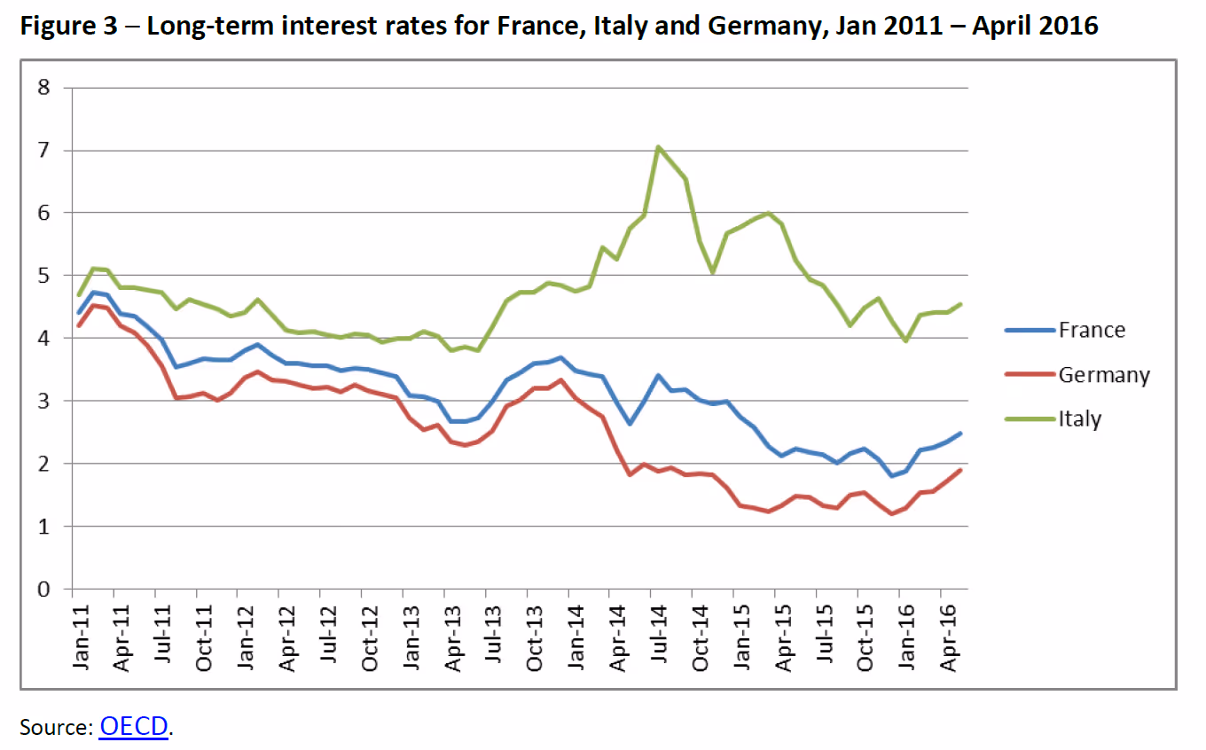 Line graph comparing long-term interest rates for France, Italy, and Germany from January 2011 to April 2016, illustrating divergence in borrowing costs among major European economies