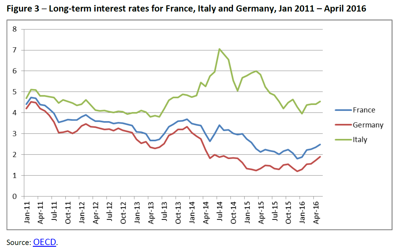 Line graph comparing long-term interest rates for France, Italy, and Germany from January 2011 to April 2016, illustrating divergence in borrowing costs among major European economies
