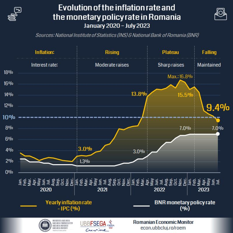 Line chart displaying the evolution of Romania's inflation rate and monetary policy rate from January 2020 to July 2023, showing inflation peaking at 16.8% while the central bank policy rate reached 7.0%