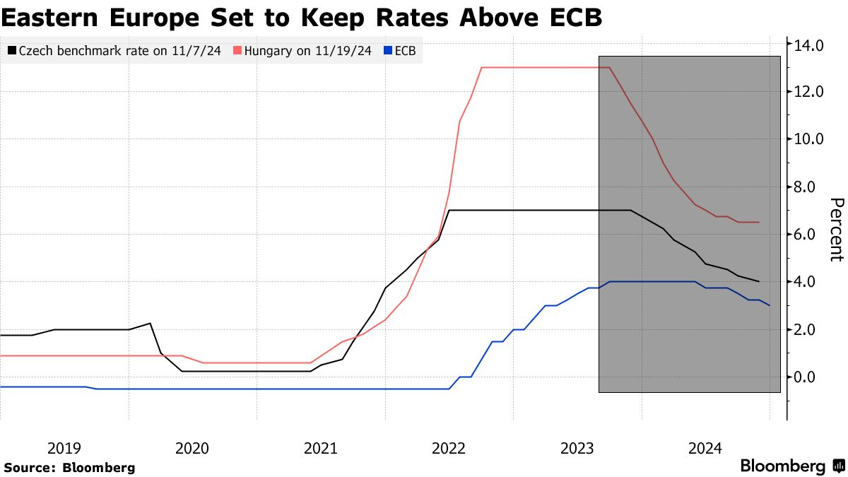 Comparative chart of benchmark interest rates for Czech Republic and Hungary versus the European Central Bank from 2019 to 2024, demonstrating Eastern European rates remaining significantly above ECB levels