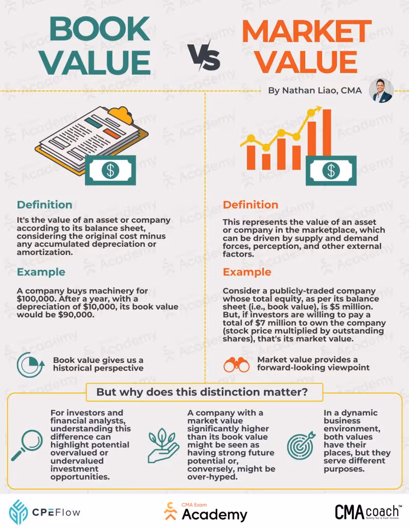 Infographic comparing book value versus market value in corporate finance, showing definitions, examples with financial calculations, and explaining why the distinction matters for investors and analysts
