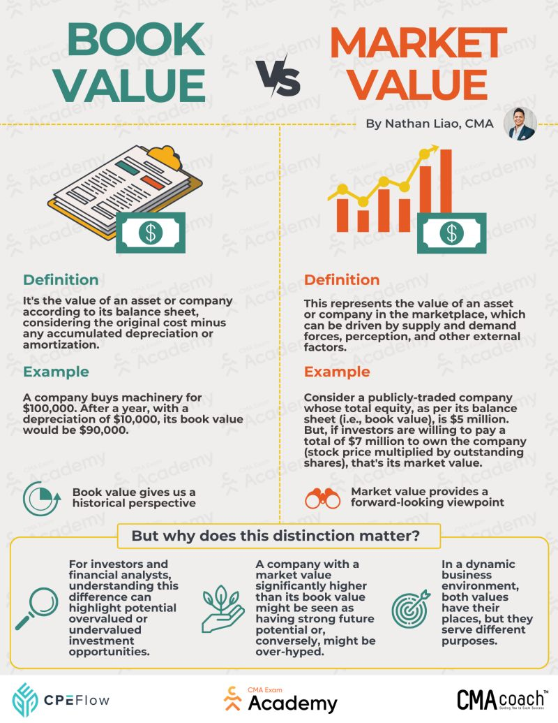 Infographic comparing book value versus market value in corporate finance, showing definitions, examples with financial calculations, and explaining why the distinction matters for investors and analysts