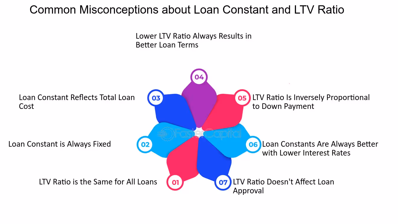Diagrama visual exibindo sete conceitos errôneos comuns sobre constante de empréstimo e relação LTV nas práticas de empréstimo