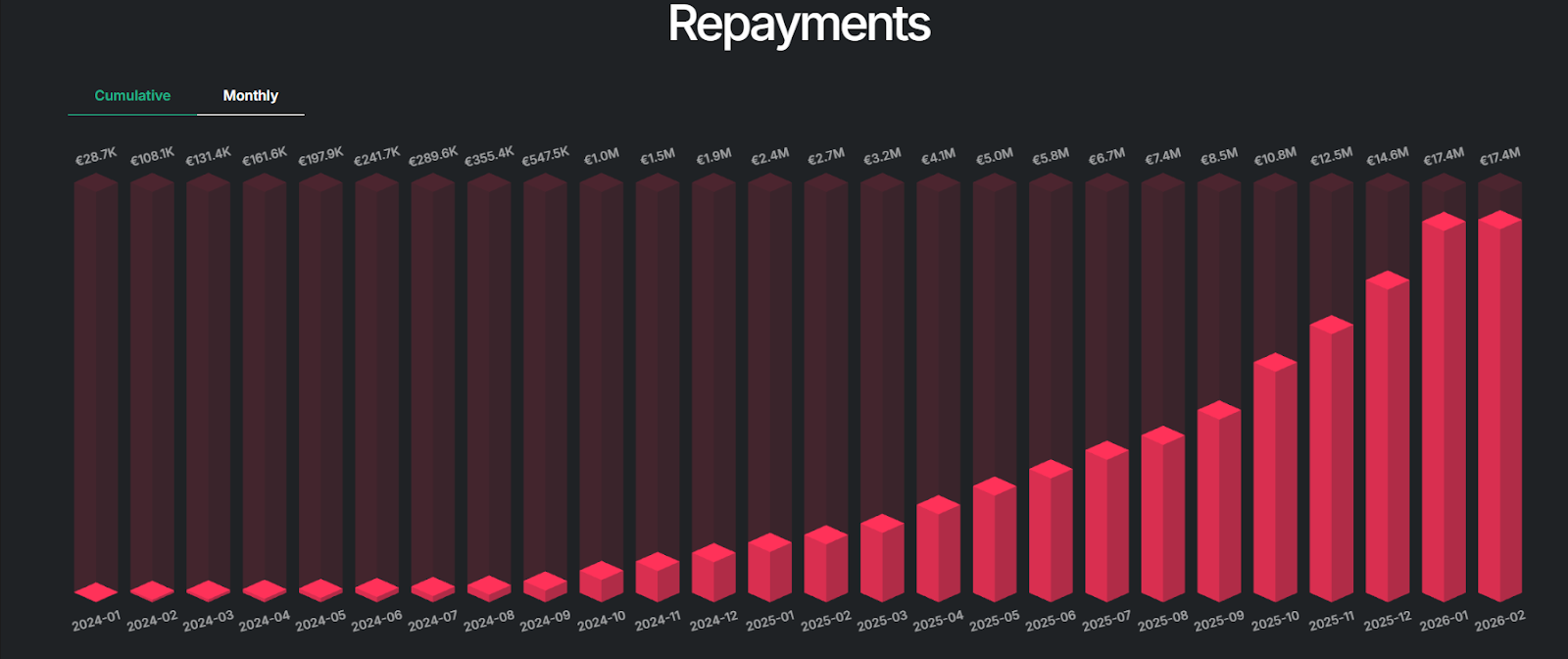 Maclear cumulative and monthly repayments chart from January 2024 to February 2026, showing growth from €28.7K to €17.4M in total repayments