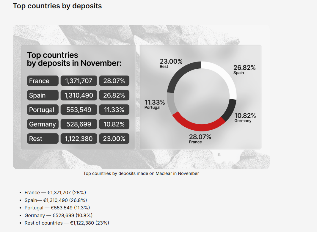 Top countries by investor deposits on Maclear in November 2025: France 28.07%, Spain 26.82%, Portugal 11.33%, Germany 10.82%, Rest 23%