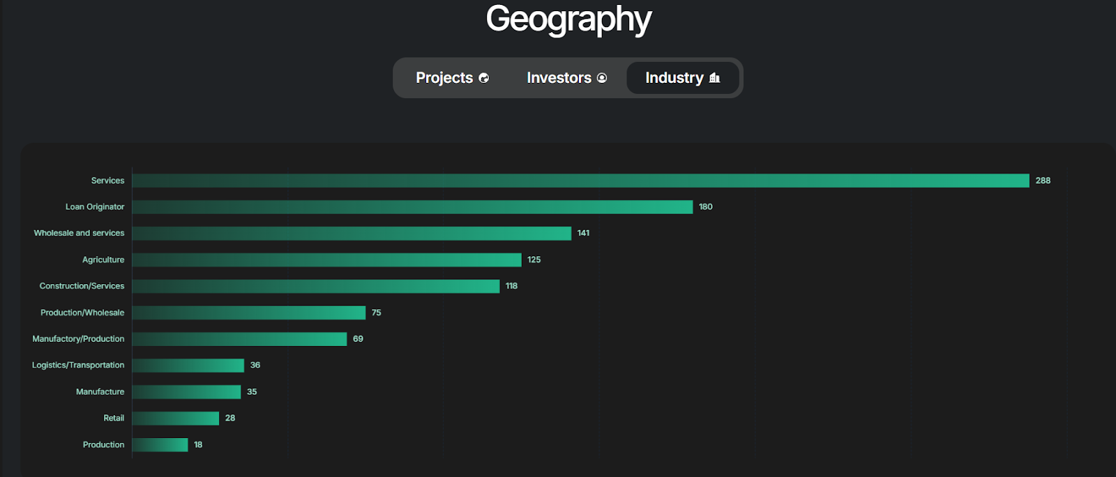 Maclear funded projects by industry: Services leads with 288 projects, followed by Loan Originator (180), Wholesale and Services (141), Agriculture (125), and Construction/Services (118)