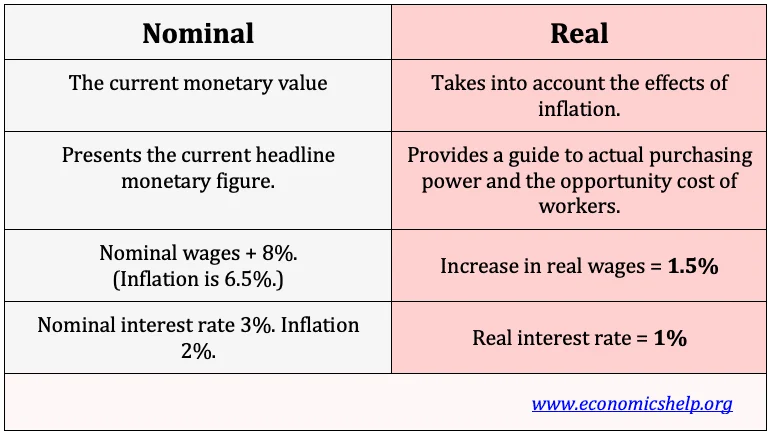 Comparison table contrasting nominal value (current monetary figure) versus real value (adjusted for inflation), with examples showing how an 8% nominal wage increase equals only 1.5% real growth when inflation runs at 6.5%.