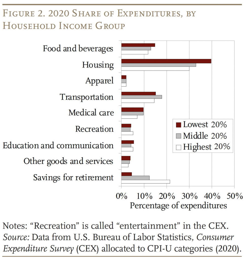 Horizontal bar chart from the U.S. Bureau of Labor Statistics showing 2020 household expenditure shares across income groups, with lower-income households spending disproportionately more on housing and food compared to higher-income households who allocate more to retirement savings.