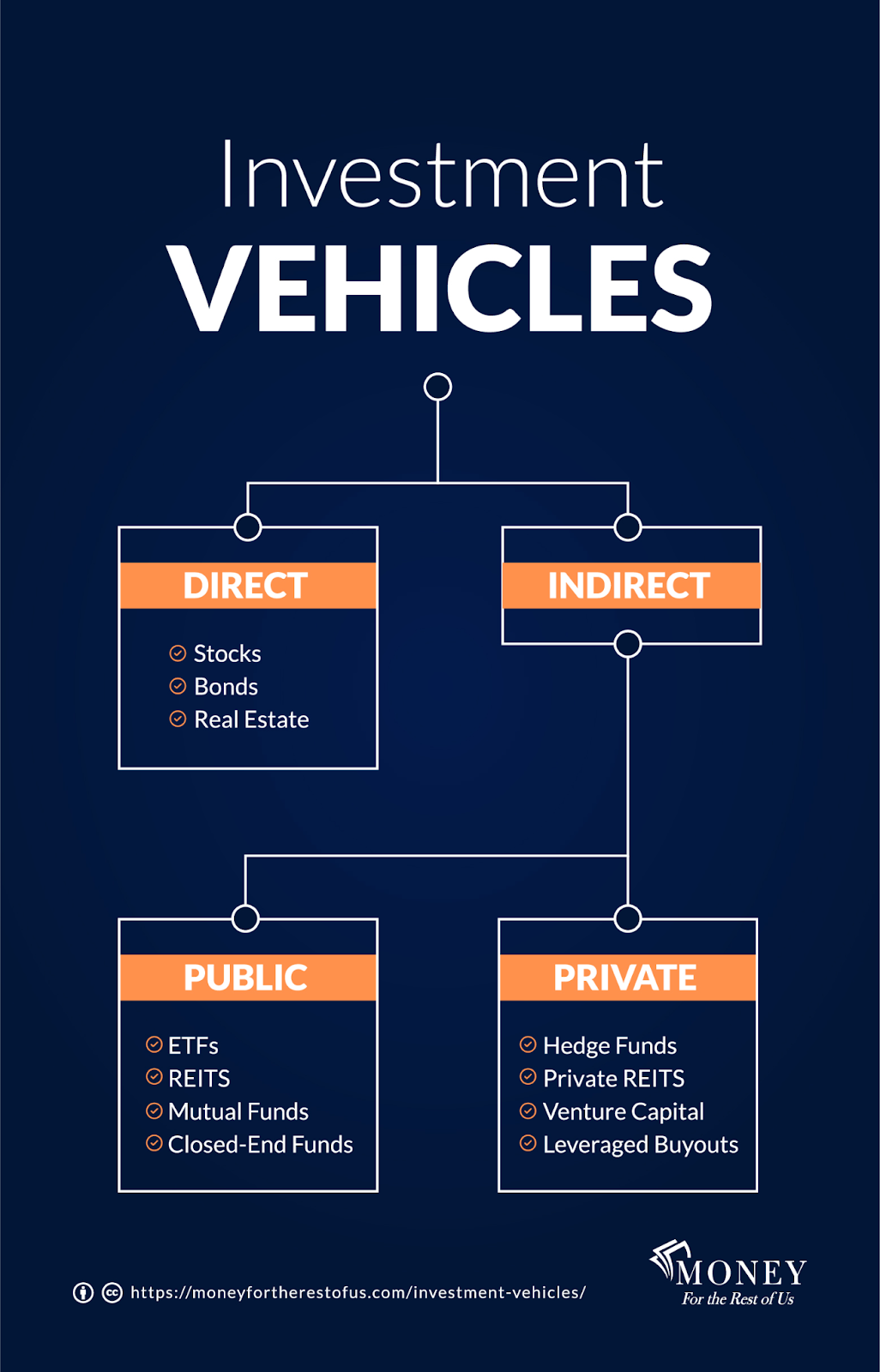 Hierarchical diagram of investment vehicle types, divided into direct investments (stocks, bonds, real estate) and indirect investments split into public (ETFs, REITs, mutual funds) and private (hedge funds, venture capital, leveraged buyouts)