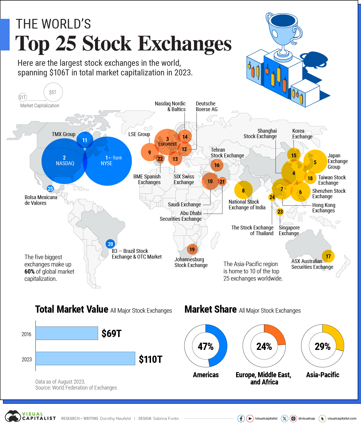 World map infographic showing the top 25 global stock exchanges by market capitalization in 2023, with NYSE and NASDAQ ranked first and second, total market value growing from $69T in 2016 to $110T in 2023, and the Americas holding 47% market share