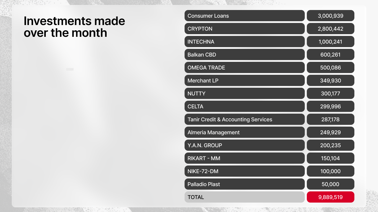 Table of investments made in March 2026 by project, led by Consumer Loans (€3,000,939) and CRYPTON (€2,800,442), with a total of €9,889,519 across 14 projects