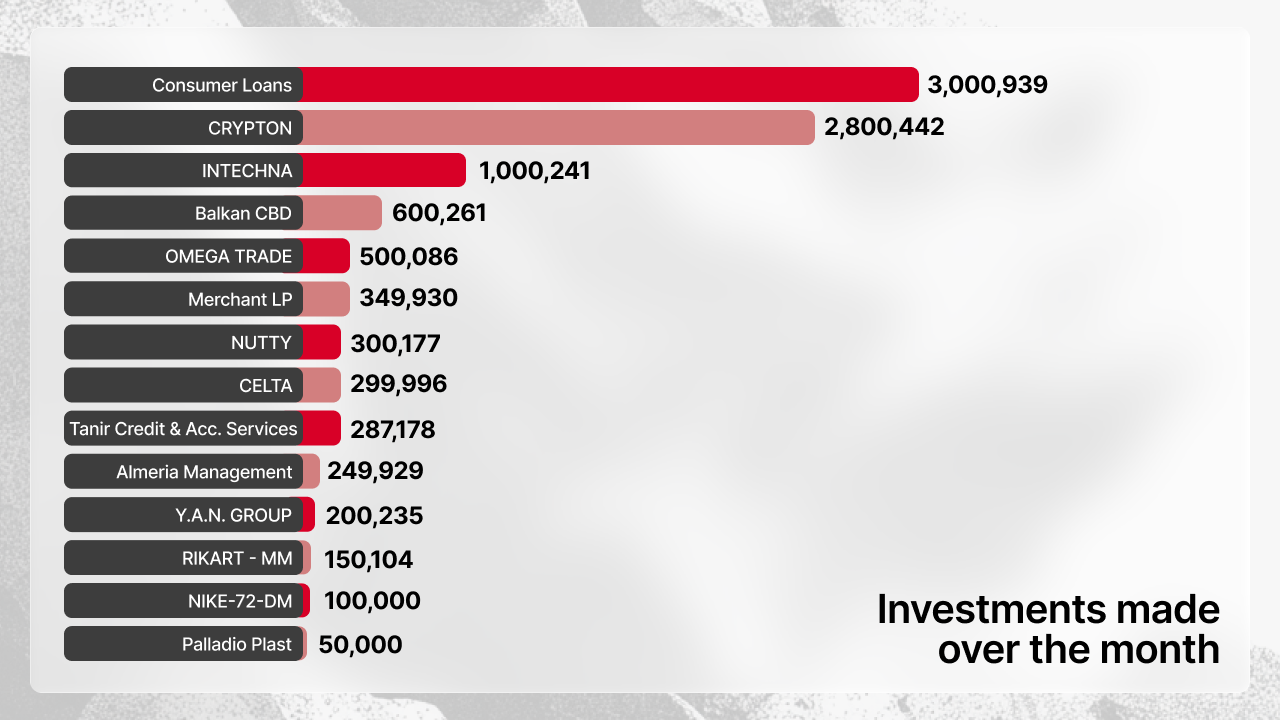 Horizontal bar chart of investments made in March 2026 by project: Consumer Loans leads at €3,000,939, followed by CRYPTON at €2,800,442 and INTECHNA at €1,000,241