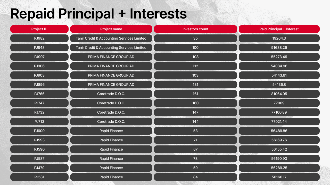 Repaid principal and interest table (part 1) for March 2026, listing 16 projects including Tanir Credit & Accounting Services Limited (PJ848, €91,638.26), Coretrade D.O.O. (PJ766, €81,064.05), and multiple Rapid Finance projects