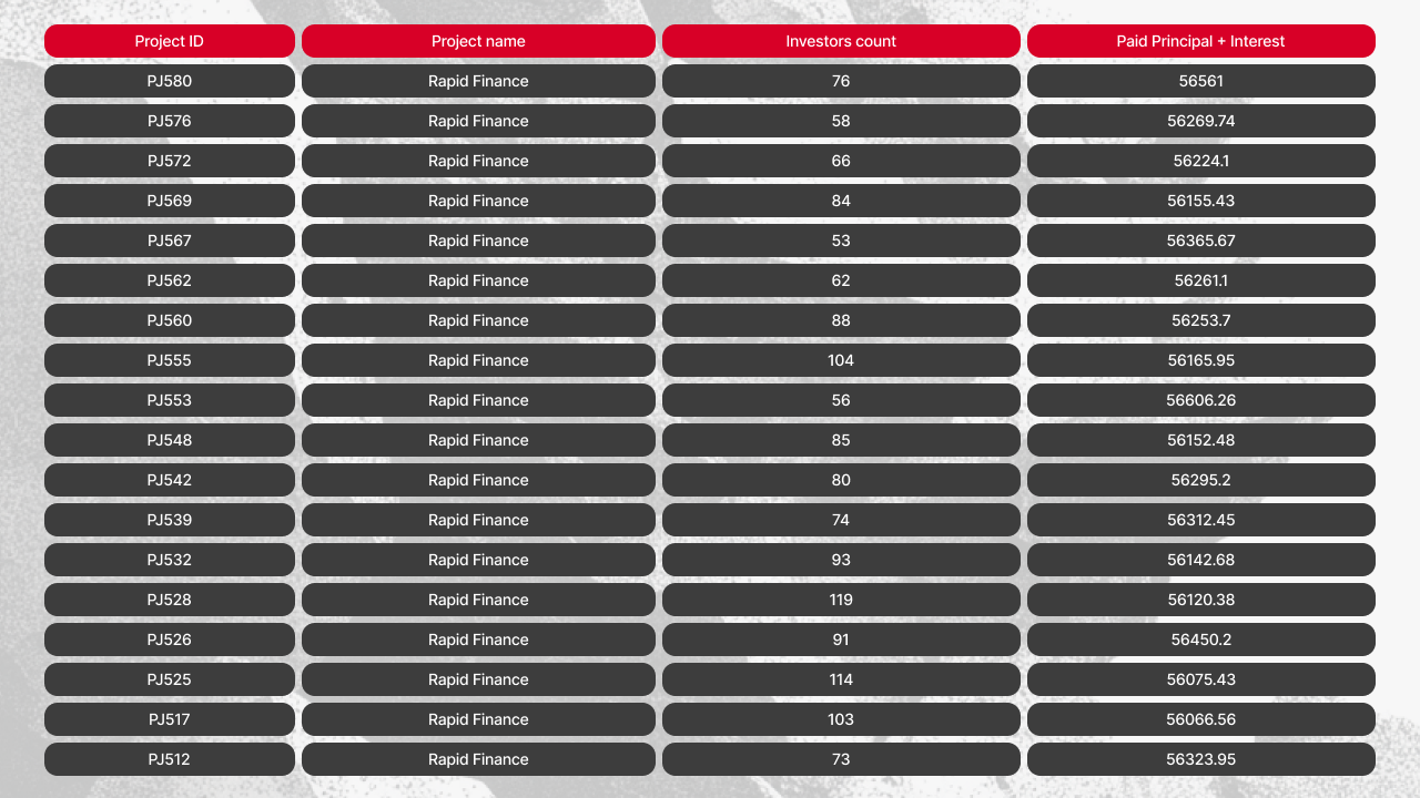 Repaid principal and interest table (part 2) for March 2026, listing Rapid Finance projects from PJ580 to PJ512 with investor counts and individual payout amounts around €56,000 each