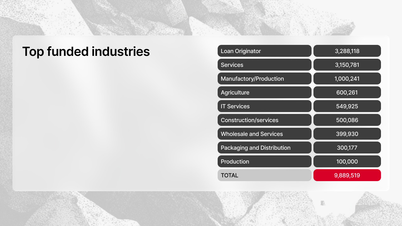Table of top funded industries in March 2026: Loan Originator €3,288,118, Services €3,150,781, Manufactory/Production €1,000,241, Agriculture €600,261, IT Services €549,925, total €9,889,519