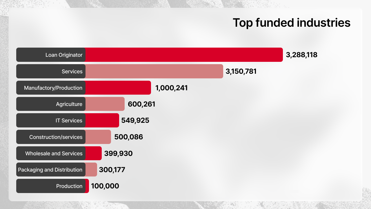 Horizontal bar chart of top funded industries in March 2026, with Loan Originator and Services leading at over €3M each, followed by Manufactory/Production, Agriculture, and IT Services