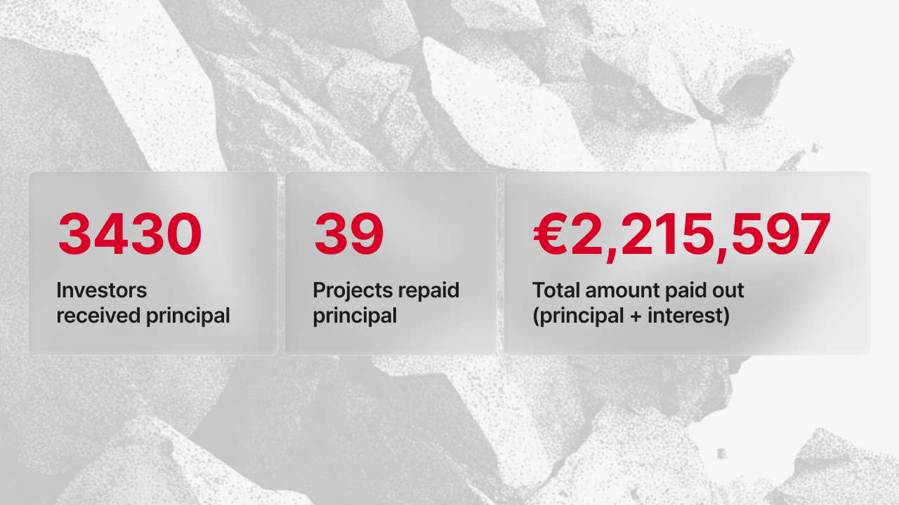 Maclear repayment summary for March 2026: 3,430 investors received principal, 39 projects repaid principal, €2,215,597 total paid out in principal and interest