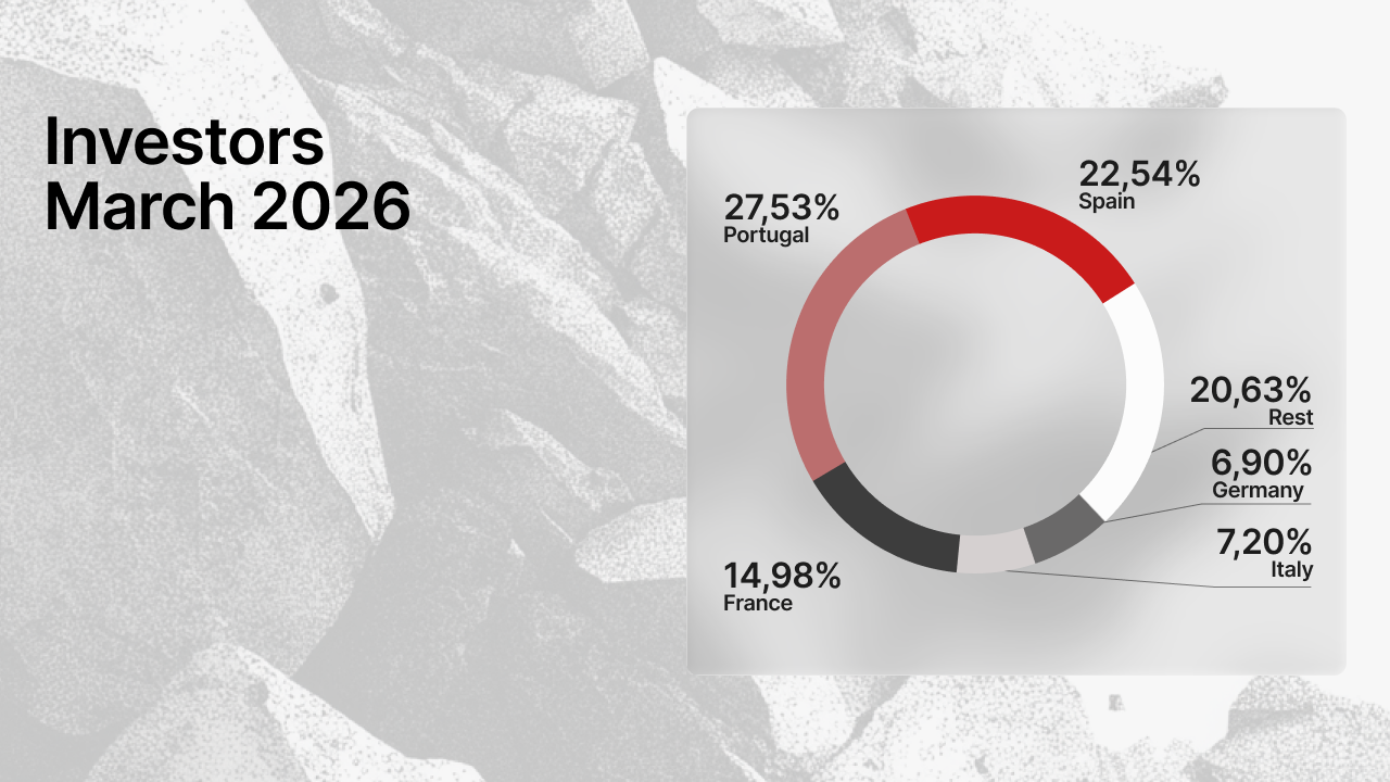 Donut chart showing investor distribution by country in March 2026: Portugal 27.53%, Spain 22.54%, France 14.98%, Italy 7.20%, Germany 6.90%, Rest 20.63%