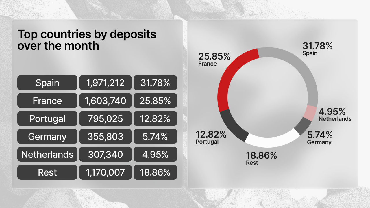 Bar and donut chart of top countries by deposit amount in March 2026: Spain 31.78%, France 25.85%, Portugal 12.82%, Germany 5.74%, Netherlands 4.95%, Rest 18.86%