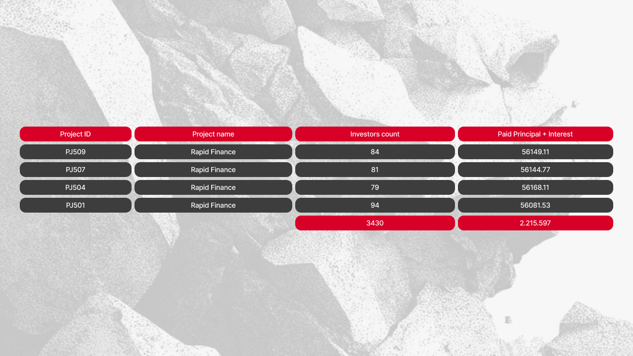 Repaid principal and interest table (part 3) for March 2026, showing final four Rapid Finance projects (PJ509–PJ501) and total summary: 3,430 investors, €2,215,597 paid out