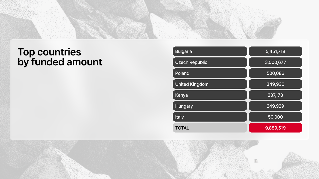 Table of top countries by funded amount in March 2026: Bulgaria €5,451,718, Czech Republic €3,000,677, Poland €500,086, United Kingdom €349,930, Kenya €287,178, total €9,889,519