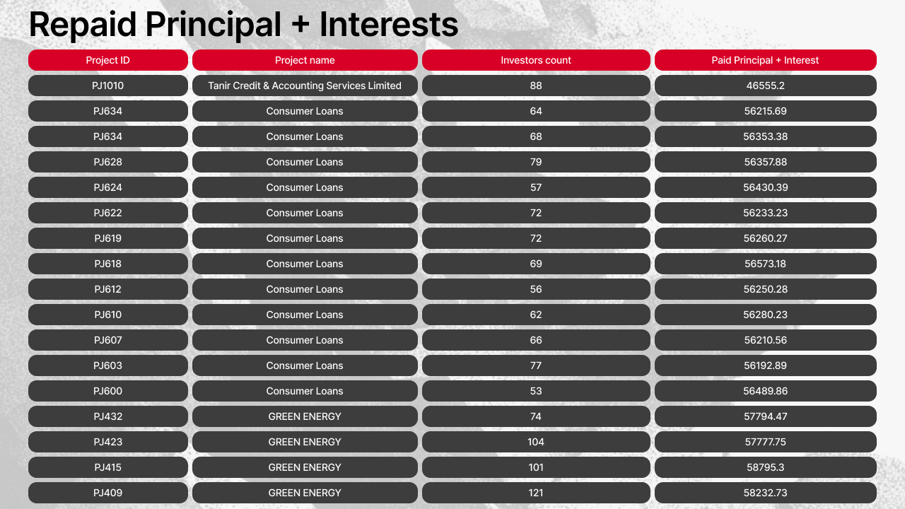 List of Maclear projects that repaid principal and interest in April 2026, including Estlat Prefab SIA, Wholesale Electronics, and Elinor Market