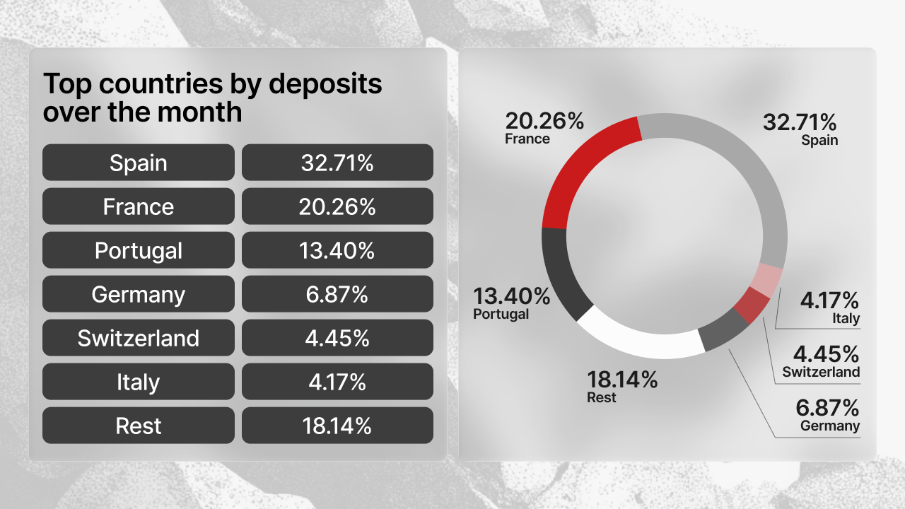 Top countries by deposit amount on Maclear in April 2026: Spain 32.71%, France 20.26%, Portugal 13.40%, Germany 6.87%, Switzerland 4.45%
