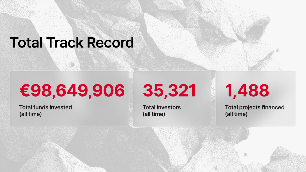 Maclear total track record: €98,649,906 invested, 35,321 investors, 1,488 projects financed all-time