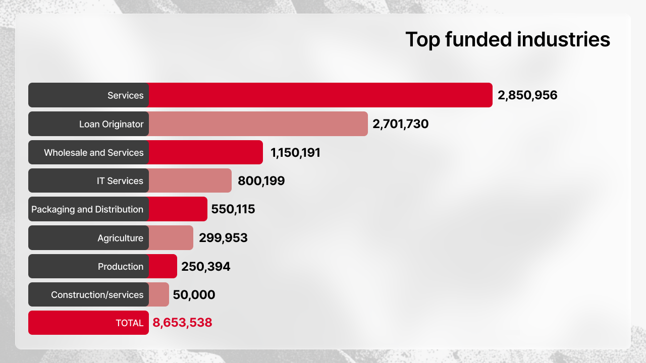 Top funded industries on Maclear in April 2026 by amount: Services €2.85M leads, followed by Loan Originator €2.7M and Wholesale and Services €1.15M