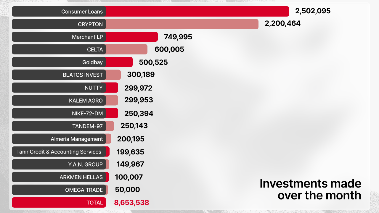 Funded projects on Maclear in April 2026 ranked by amount, totaling €8,653,538 across 15 projects